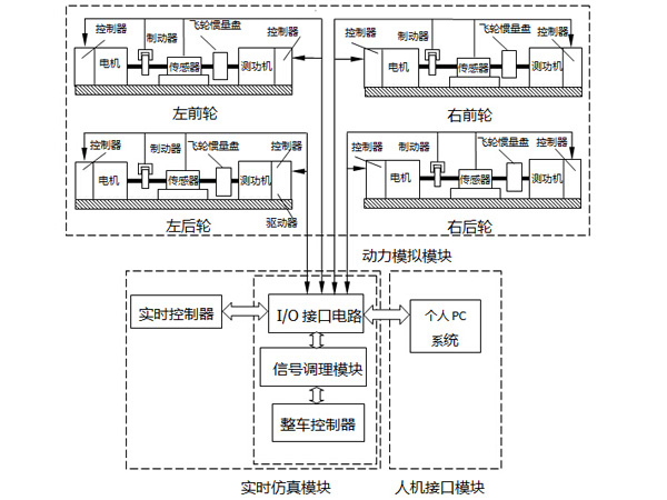 分布式驅(qū)動電動汽車試驗(yàn)臺