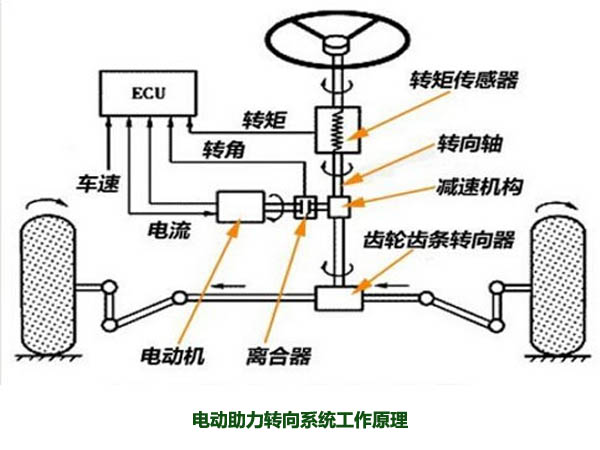 電動(dòng)助力轉(zhuǎn)向系統(tǒng)工作原理，解析什么是電動(dòng)助力轉(zhuǎn)向系統(tǒng)