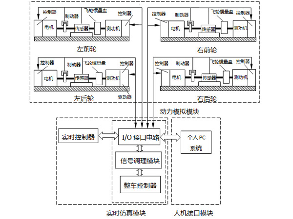 輪轂電機(jī)試驗(yàn)臺(tái)